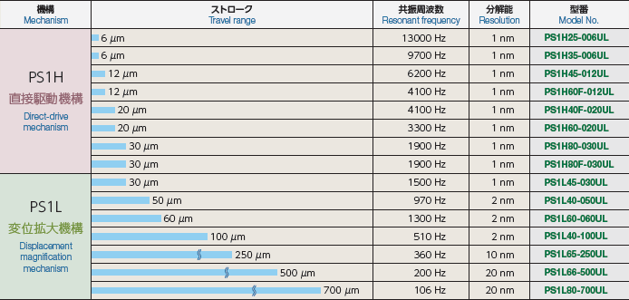 PS1L　変位拡大機構